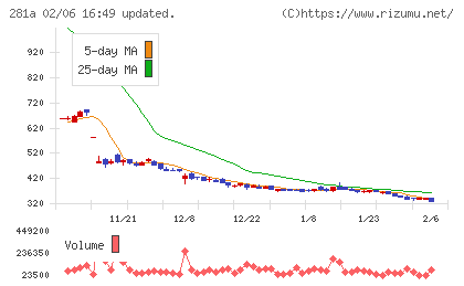インフォメティスチャート