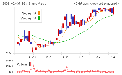 はごろもフーズチャート
