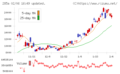 キオクシアホールディングスチャート