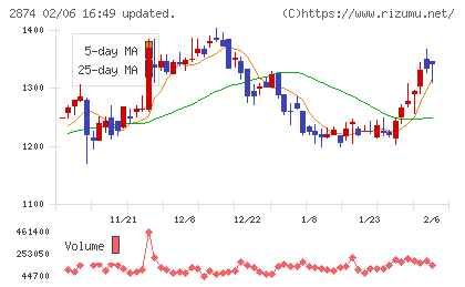 ヨコレイチャート
