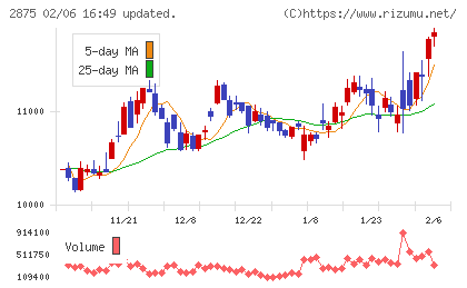 東洋水産チャート