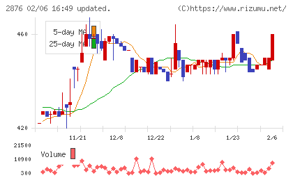 デルソーレチャート