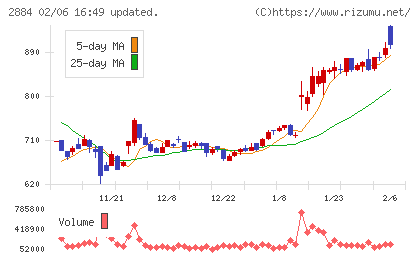 ヨシムラ・フード・ホールディングスチャート
