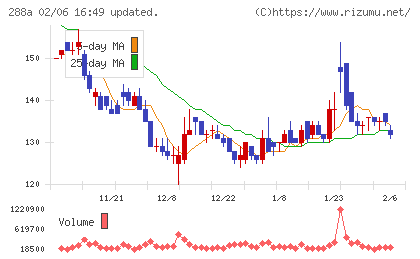 ラクサス・テクノロジーズチャート