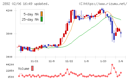 日本食品化工チャート
