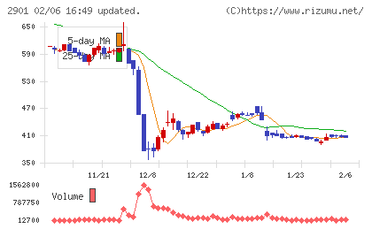 ウェルディッシュチャート