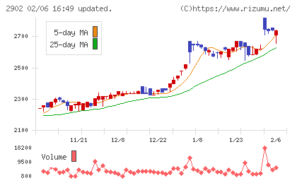 太陽化学チャート