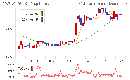 あじかんチャート
