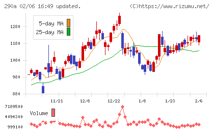 Ｓｙｎｓｐｅｃｔｉｖｅチャート