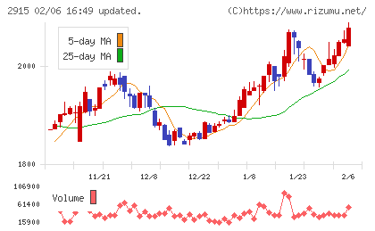 ケンコーマヨネーズチャート