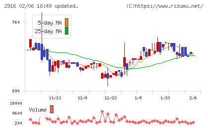 仙波糖化工業チャート