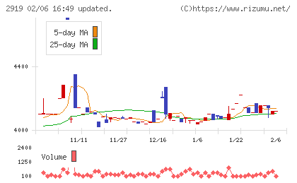マルタイチャート