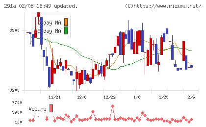 リスキルチャート