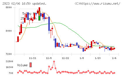 サトウ食品チャート