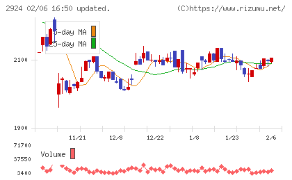 イフジ産業チャート