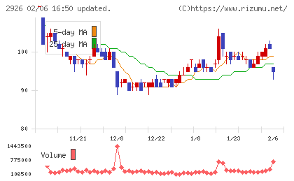 篠崎屋チャート