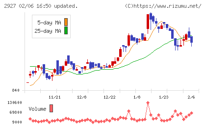 ＡＦＣ−ＨＤアムスライフサイエンスチャート