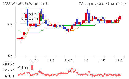 ＲＩＺＡＰグループチャート