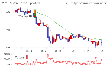 ファーマフーズチャート