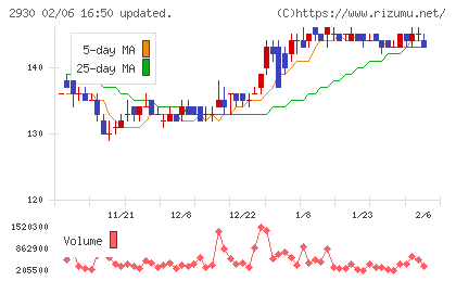 北の達人コーポレーションチャート