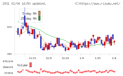 ユーグレナチャート
