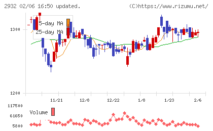 ＳＴＩフードホールディングスチャート