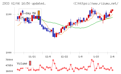 紀文食品チャート