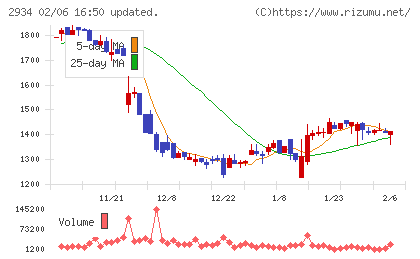ジェイフロンティアチャート