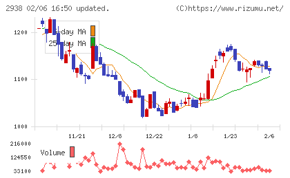 オカムラ食品工業チャート