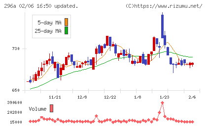 令和アカウンティング・ホールディングスチャート