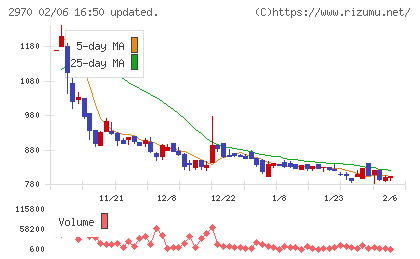 ＧＬＣ　ＧＲＯＵＰチャート