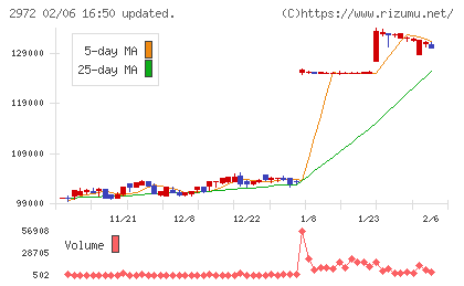 サンケイリアルエステート投資法人チャート