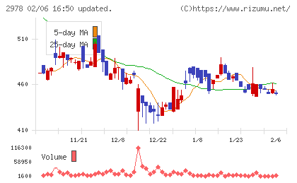 ツクルバチャート