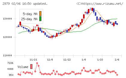 SOSiLA物流リート投資法人チャート