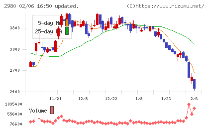 ＳＲＥホールディングスチャート