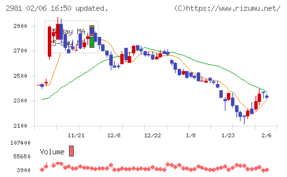 ランディックスチャート