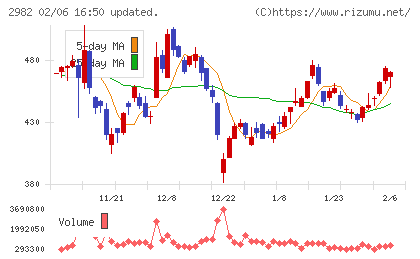 ＡＤワークスグループチャート