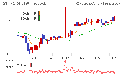 ヤマイチエステートチャート