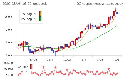 ＬＡホールディングス