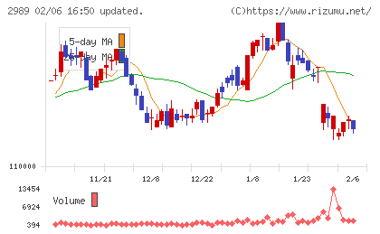東海道リート投資法人チャート
