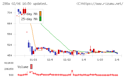 ＧＶＡ　ＴＥＣＨチャート