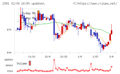 ランドネットチャート