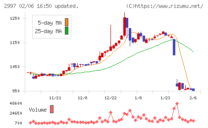 ストレージ王チャート