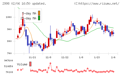 クリアルチャート