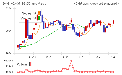片倉工業チャート