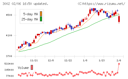 グンゼチャート