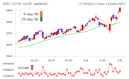ヒューリックチャート