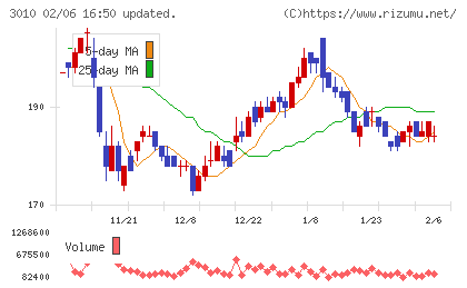 ポラリス・ホールディングスチャート