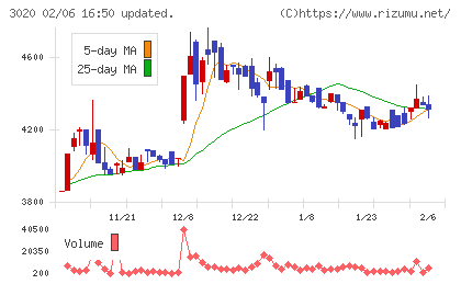アプライドチャート
