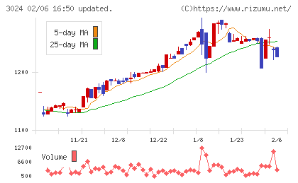 クリエイトチャート